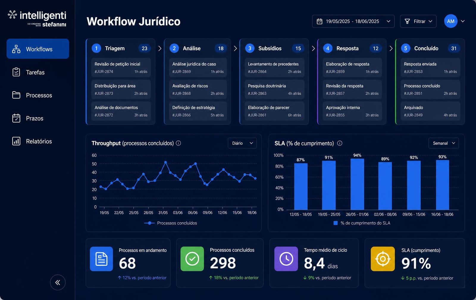 Dashboard de workflow jurídico Intelligenti Stefanini com esteira de etapas, throughput e SLA
